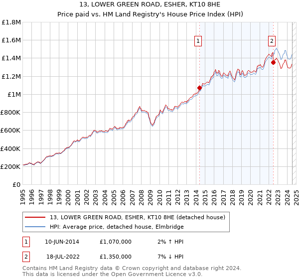 13, LOWER GREEN ROAD, ESHER, KT10 8HE: Price paid vs HM Land Registry's House Price Index