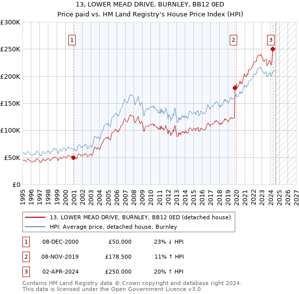 13, LOWER MEAD DRIVE, BURNLEY, BB12 0ED: Price paid vs HM Land Registry's House Price Index