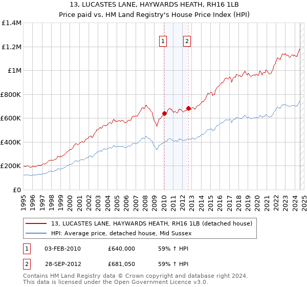 13, LUCASTES LANE, HAYWARDS HEATH, RH16 1LB: Price paid vs HM Land Registry's House Price Index