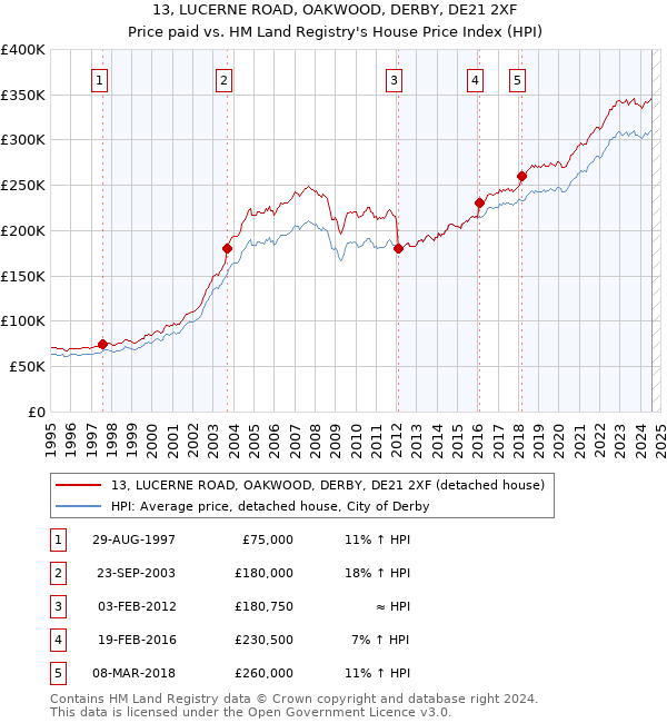 13, LUCERNE ROAD, OAKWOOD, DERBY, DE21 2XF: Price paid vs HM Land Registry's House Price Index