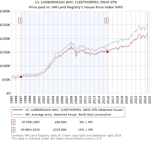 13, LUDBOROUGH WAY, CLEETHORPES, DN35 0TB: Price paid vs HM Land Registry's House Price Index