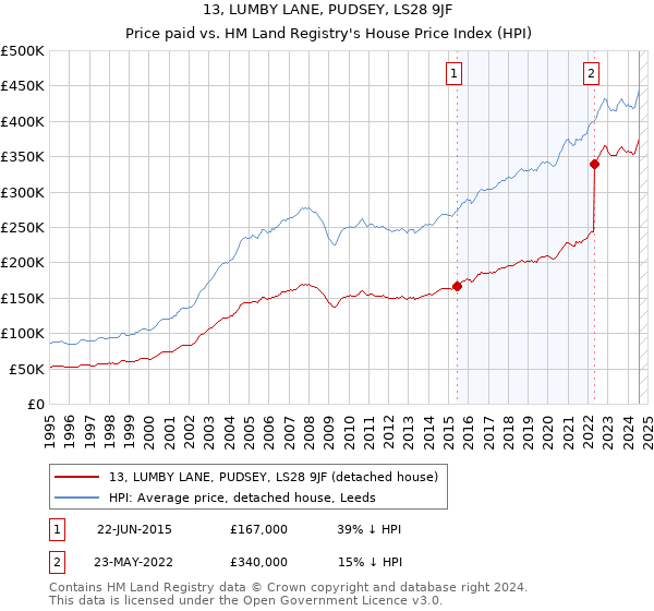 13, LUMBY LANE, PUDSEY, LS28 9JF: Price paid vs HM Land Registry's House Price Index