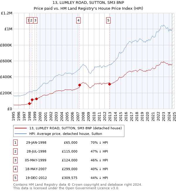 13, LUMLEY ROAD, SUTTON, SM3 8NP: Price paid vs HM Land Registry's House Price Index