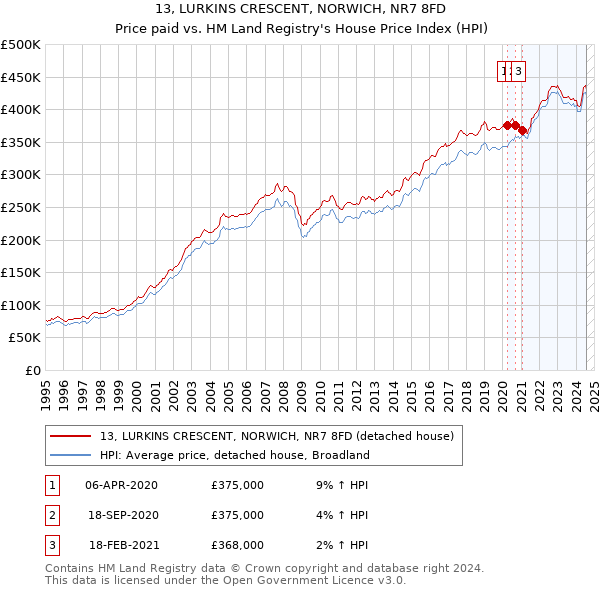 13, LURKINS CRESCENT, NORWICH, NR7 8FD: Price paid vs HM Land Registry's House Price Index