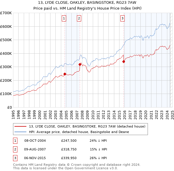 13, LYDE CLOSE, OAKLEY, BASINGSTOKE, RG23 7AW: Price paid vs HM Land Registry's House Price Index