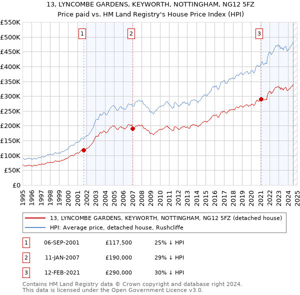 13, LYNCOMBE GARDENS, KEYWORTH, NOTTINGHAM, NG12 5FZ: Price paid vs HM Land Registry's House Price Index