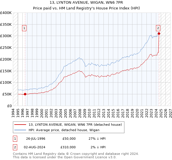 13, LYNTON AVENUE, WIGAN, WN6 7PR: Price paid vs HM Land Registry's House Price Index