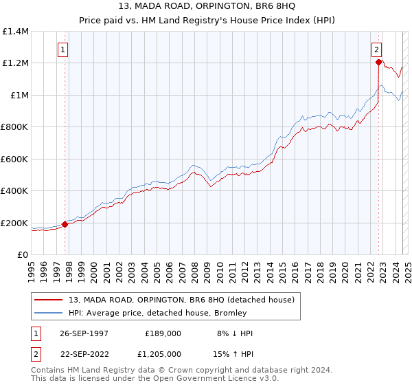 13, MADA ROAD, ORPINGTON, BR6 8HQ: Price paid vs HM Land Registry's House Price Index