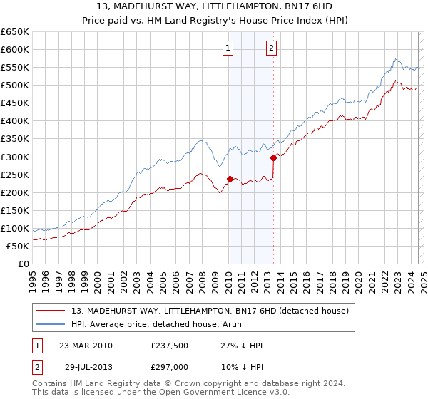 13, MADEHURST WAY, LITTLEHAMPTON, BN17 6HD: Price paid vs HM Land Registry's House Price Index