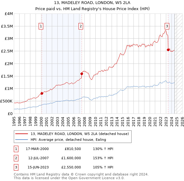 13, MADELEY ROAD, LONDON, W5 2LA: Price paid vs HM Land Registry's House Price Index