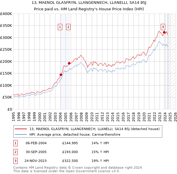 13, MAENOL GLASFRYN, LLANGENNECH, LLANELLI, SA14 8SJ: Price paid vs HM Land Registry's House Price Index