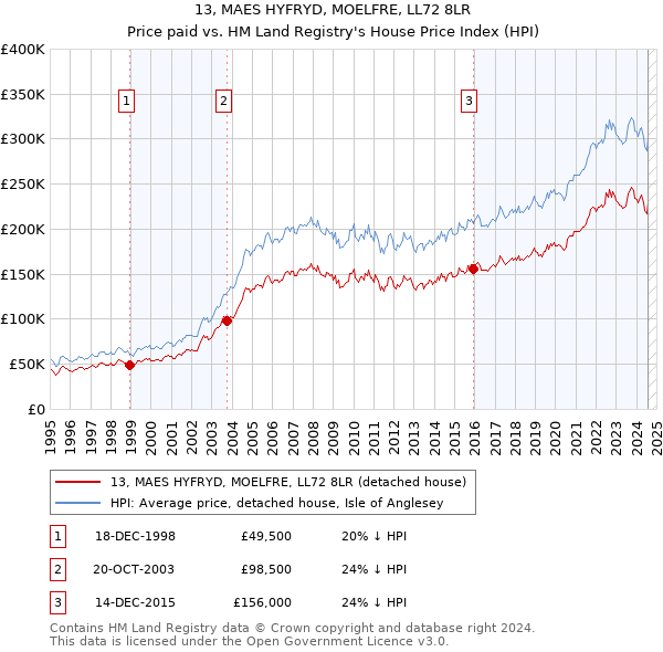 13, MAES HYFRYD, MOELFRE, LL72 8LR: Price paid vs HM Land Registry's House Price Index