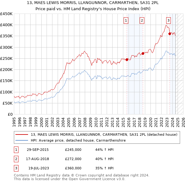 13, MAES LEWIS MORRIS, LLANGUNNOR, CARMARTHEN, SA31 2PL: Price paid vs HM Land Registry's House Price Index