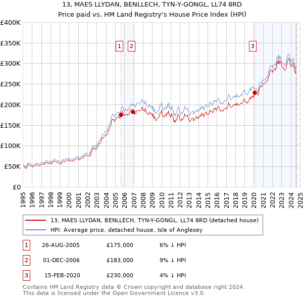 13, MAES LLYDAN, BENLLECH, TYN-Y-GONGL, LL74 8RD: Price paid vs HM Land Registry's House Price Index