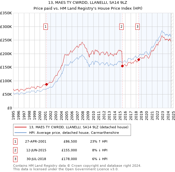 13, MAES TY CWRDD, LLANELLI, SA14 9LZ: Price paid vs HM Land Registry's House Price Index