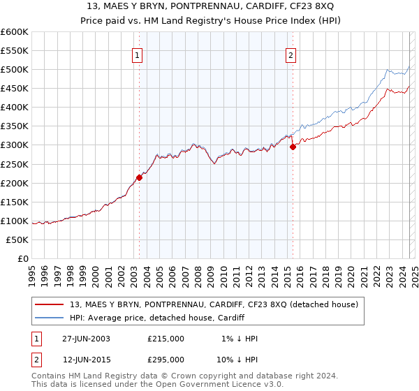 13, MAES Y BRYN, PONTPRENNAU, CARDIFF, CF23 8XQ: Price paid vs HM Land Registry's House Price Index