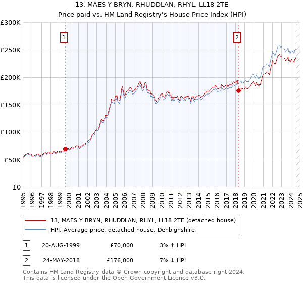 13, MAES Y BRYN, RHUDDLAN, RHYL, LL18 2TE: Price paid vs HM Land Registry's House Price Index