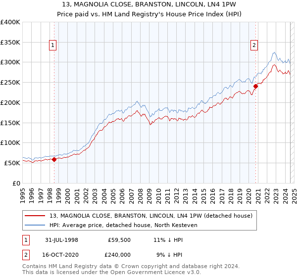 13, MAGNOLIA CLOSE, BRANSTON, LINCOLN, LN4 1PW: Price paid vs HM Land Registry's House Price Index