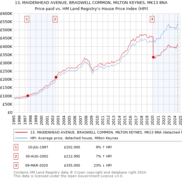 13, MAIDENHEAD AVENUE, BRADWELL COMMON, MILTON KEYNES, MK13 8NA: Price paid vs HM Land Registry's House Price Index