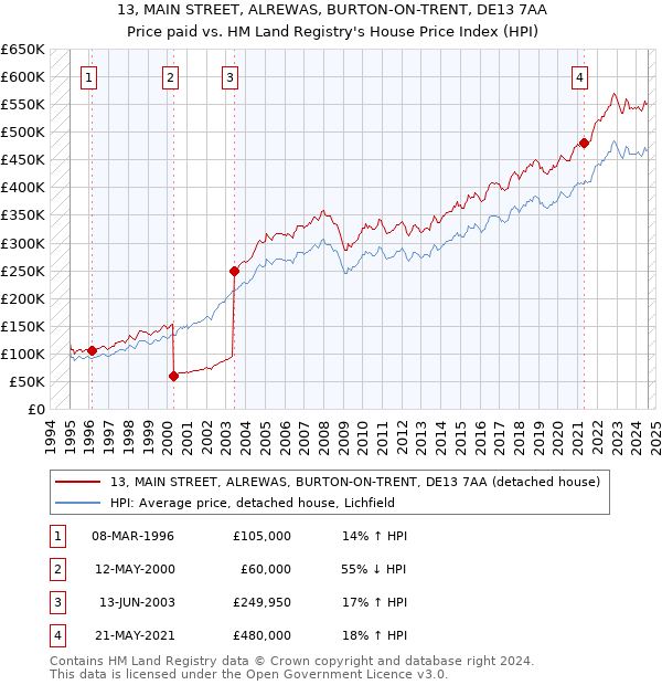 13, MAIN STREET, ALREWAS, BURTON-ON-TRENT, DE13 7AA: Price paid vs HM Land Registry's House Price Index