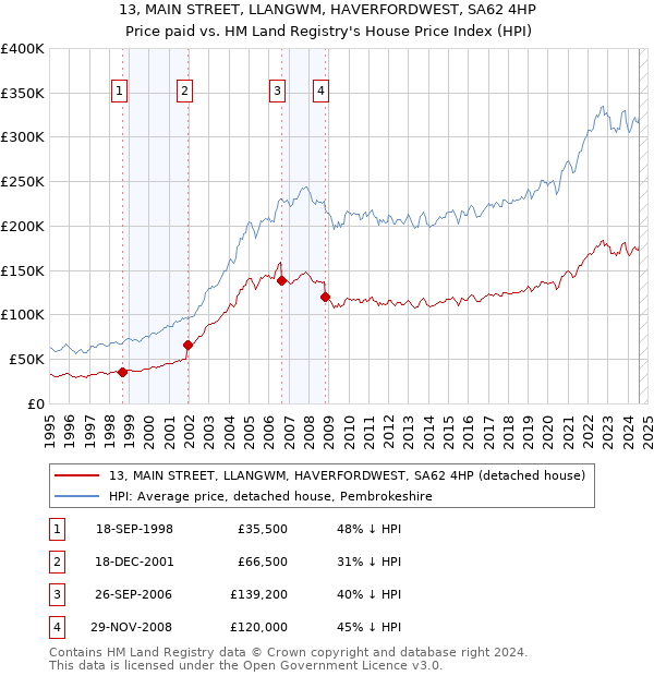 13, MAIN STREET, LLANGWM, HAVERFORDWEST, SA62 4HP: Price paid vs HM Land Registry's House Price Index