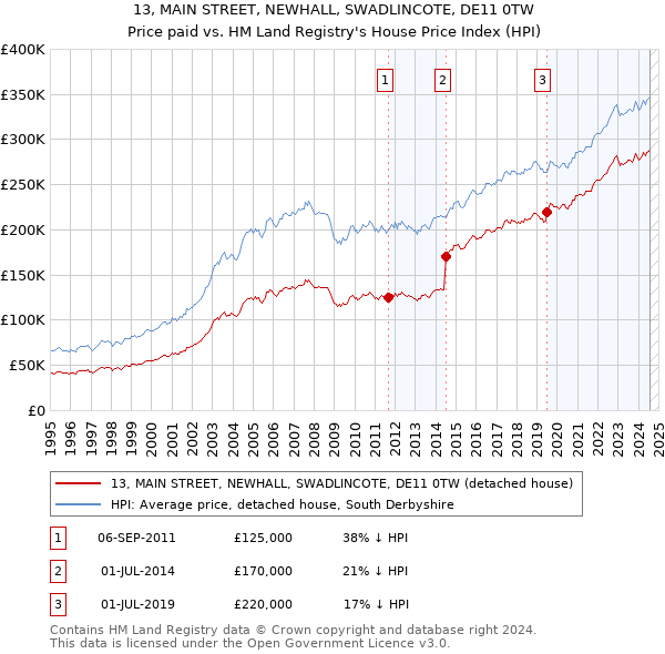 13, MAIN STREET, NEWHALL, SWADLINCOTE, DE11 0TW: Price paid vs HM Land Registry's House Price Index