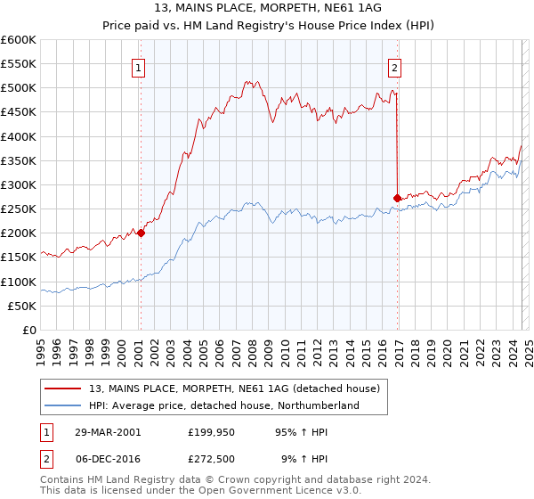 13, MAINS PLACE, MORPETH, NE61 1AG: Price paid vs HM Land Registry's House Price Index