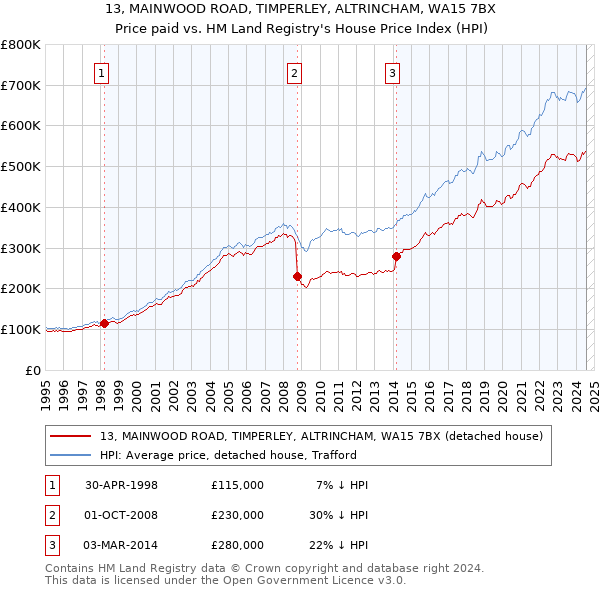 13, MAINWOOD ROAD, TIMPERLEY, ALTRINCHAM, WA15 7BX: Price paid vs HM Land Registry's House Price Index