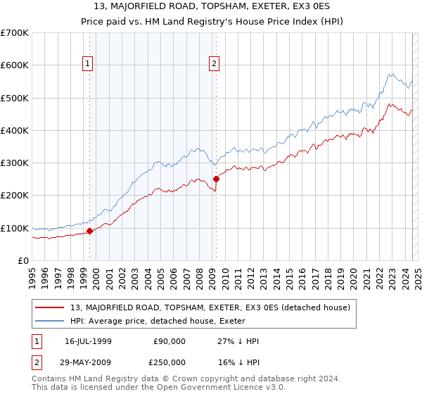 13, MAJORFIELD ROAD, TOPSHAM, EXETER, EX3 0ES: Price paid vs HM Land Registry's House Price Index