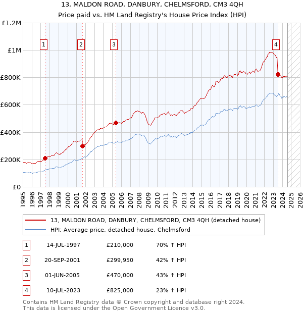 13, MALDON ROAD, DANBURY, CHELMSFORD, CM3 4QH: Price paid vs HM Land Registry's House Price Index