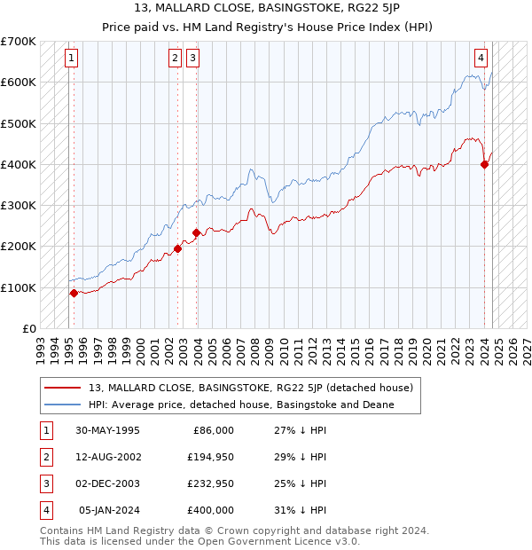 13, MALLARD CLOSE, BASINGSTOKE, RG22 5JP: Price paid vs HM Land Registry's House Price Index