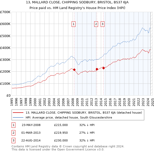 13, MALLARD CLOSE, CHIPPING SODBURY, BRISTOL, BS37 6JA: Price paid vs HM Land Registry's House Price Index