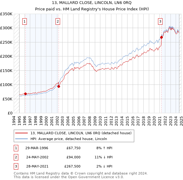 13, MALLARD CLOSE, LINCOLN, LN6 0RQ: Price paid vs HM Land Registry's House Price Index