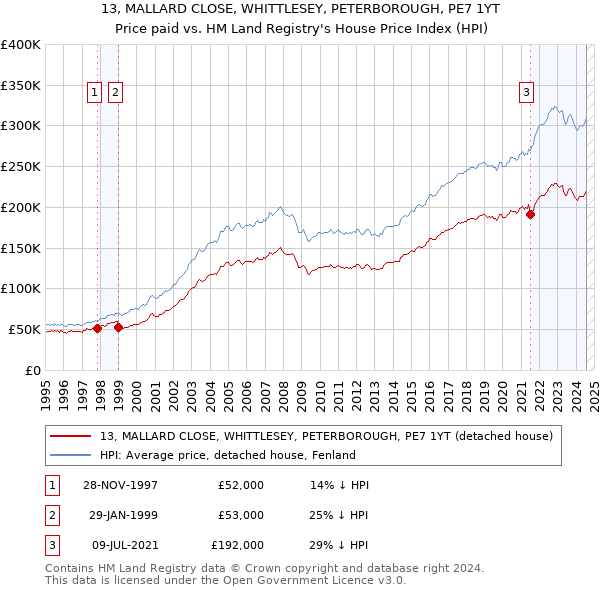 13, MALLARD CLOSE, WHITTLESEY, PETERBOROUGH, PE7 1YT: Price paid vs HM Land Registry's House Price Index