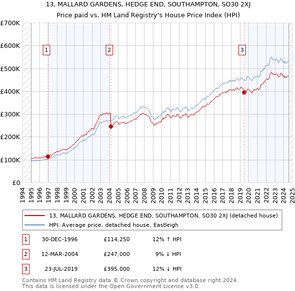 13, MALLARD GARDENS, HEDGE END, SOUTHAMPTON, SO30 2XJ: Price paid vs HM Land Registry's House Price Index