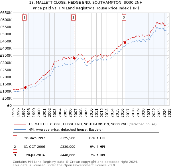 13, MALLETT CLOSE, HEDGE END, SOUTHAMPTON, SO30 2NH: Price paid vs HM Land Registry's House Price Index