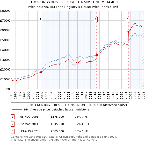 13, MALLINGS DRIVE, BEARSTED, MAIDSTONE, ME14 4HB: Price paid vs HM Land Registry's House Price Index