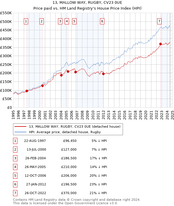 13, MALLOW WAY, RUGBY, CV23 0UE: Price paid vs HM Land Registry's House Price Index