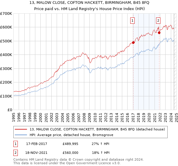 13, MALOW CLOSE, COFTON HACKETT, BIRMINGHAM, B45 8FQ: Price paid vs HM Land Registry's House Price Index