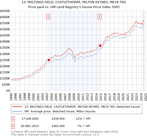 13, MALTINGS FIELD, CASTLETHORPE, MILTON KEYNES, MK19 7EG: Price paid vs HM Land Registry's House Price Index