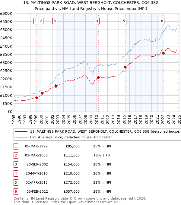 13, MALTINGS PARK ROAD, WEST BERGHOLT, COLCHESTER, CO6 3SG: Price paid vs HM Land Registry's House Price Index