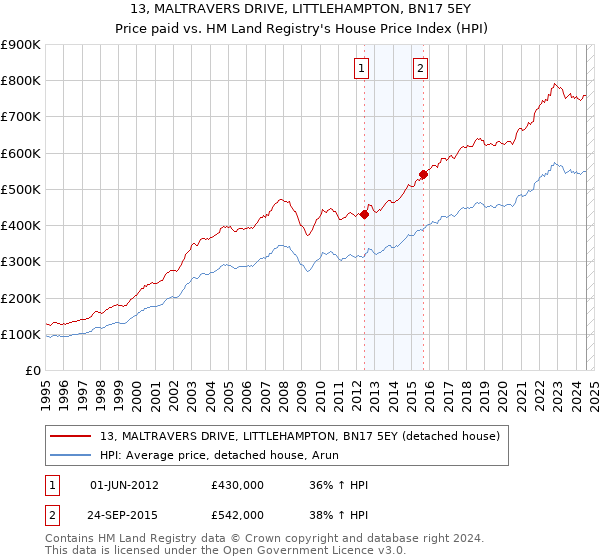 13, MALTRAVERS DRIVE, LITTLEHAMPTON, BN17 5EY: Price paid vs HM Land Registry's House Price Index