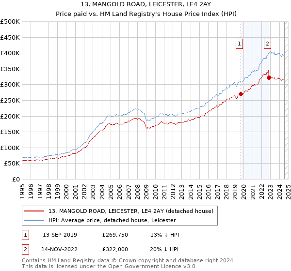 13, MANGOLD ROAD, LEICESTER, LE4 2AY: Price paid vs HM Land Registry's House Price Index