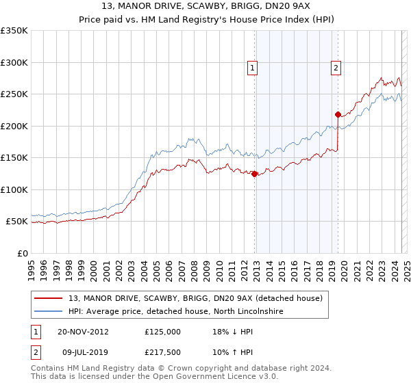 13, MANOR DRIVE, SCAWBY, BRIGG, DN20 9AX: Price paid vs HM Land Registry's House Price Index