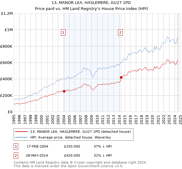 13, MANOR LEA, HASLEMERE, GU27 1PD: Price paid vs HM Land Registry's House Price Index