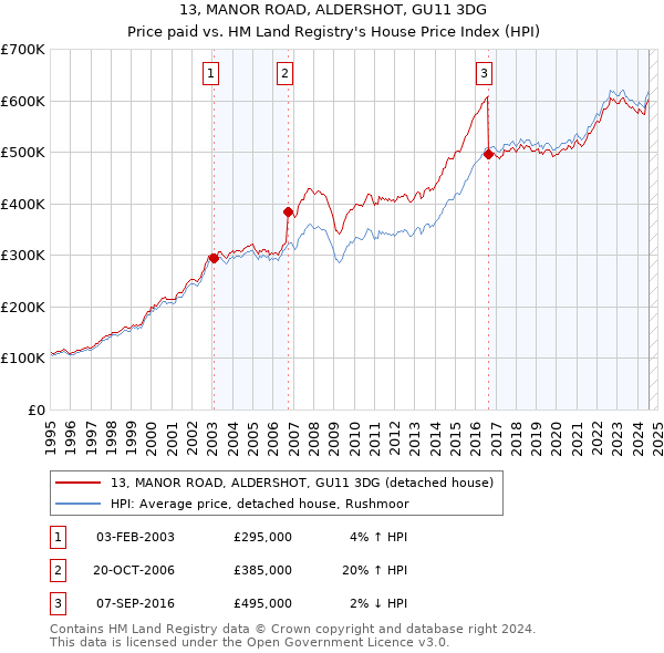 13, MANOR ROAD, ALDERSHOT, GU11 3DG: Price paid vs HM Land Registry's House Price Index