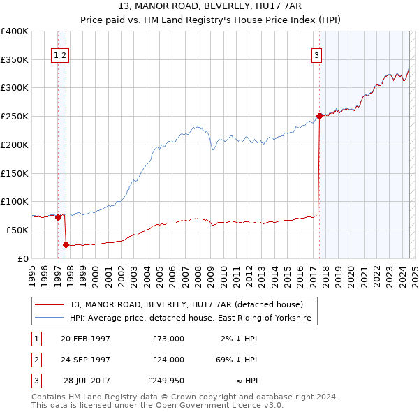 13, MANOR ROAD, BEVERLEY, HU17 7AR: Price paid vs HM Land Registry's House Price Index