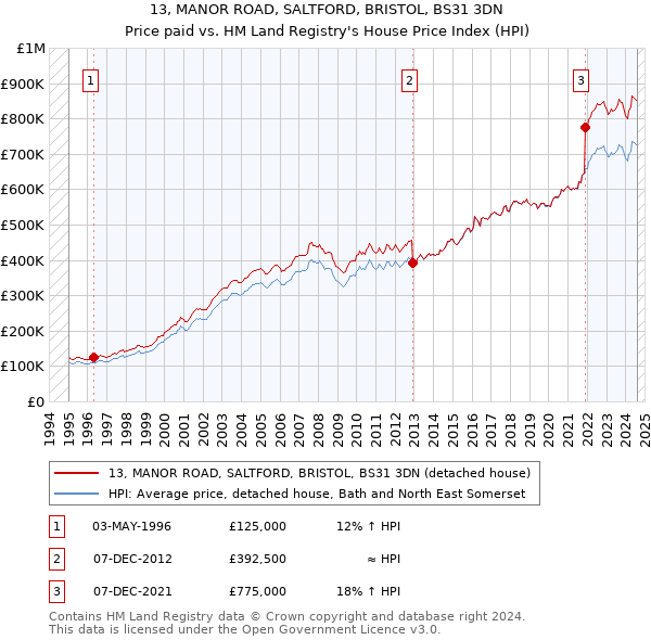 13, MANOR ROAD, SALTFORD, BRISTOL, BS31 3DN: Price paid vs HM Land Registry's House Price Index