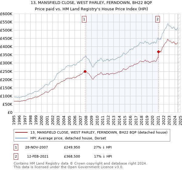 13, MANSFIELD CLOSE, WEST PARLEY, FERNDOWN, BH22 8QP: Price paid vs HM Land Registry's House Price Index