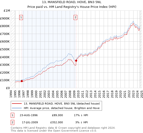 13, MANSFIELD ROAD, HOVE, BN3 5NL: Price paid vs HM Land Registry's House Price Index